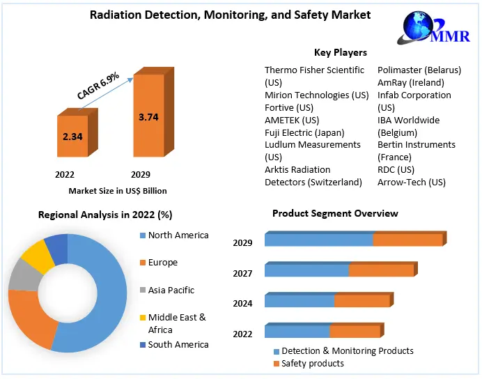 Radiation Detection, Monitoring, and Safety Market