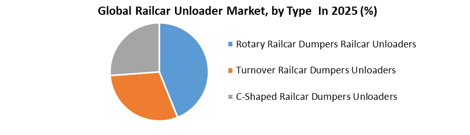 Railcar Unloader Market by Type