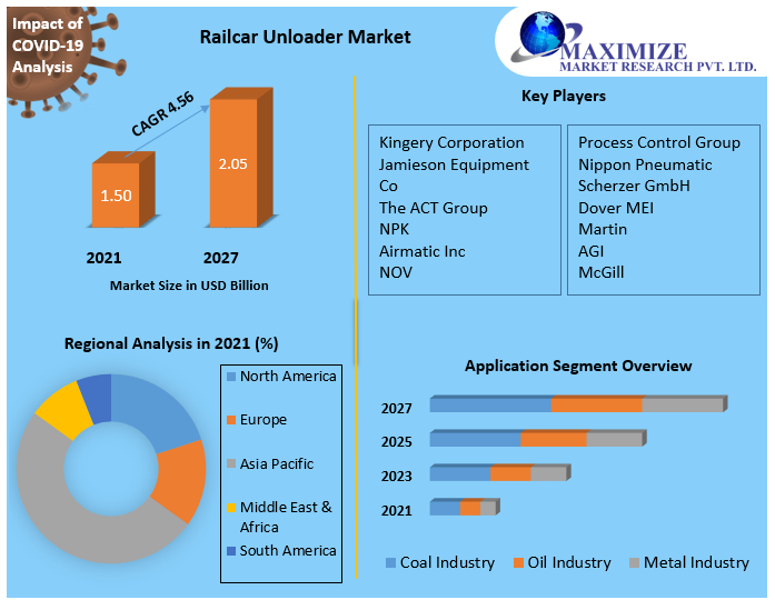 Railcar Unloader Market- Global Analysis and Forecast (2021-2027)
