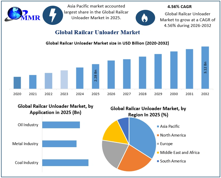 Railcar Unloader Market 2025-2032