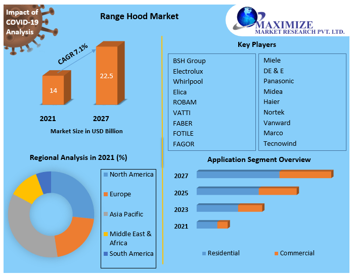 Range Hood Market (2022 to 2027) Growth, Trends, and Forecasts