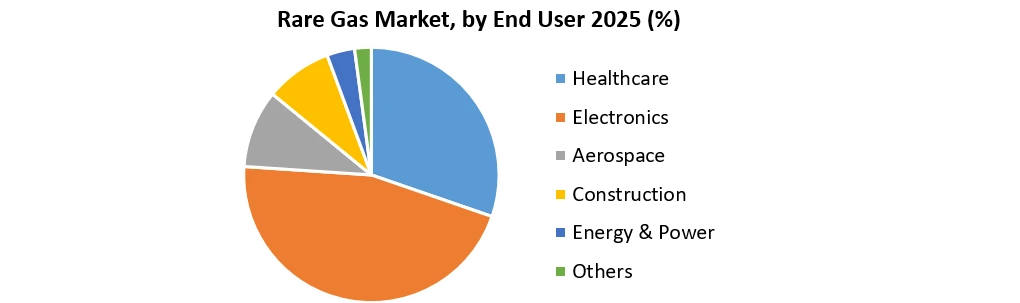 Rare Gas market