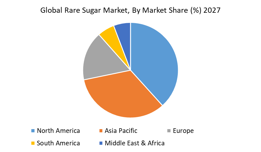 Rare Sugar Market