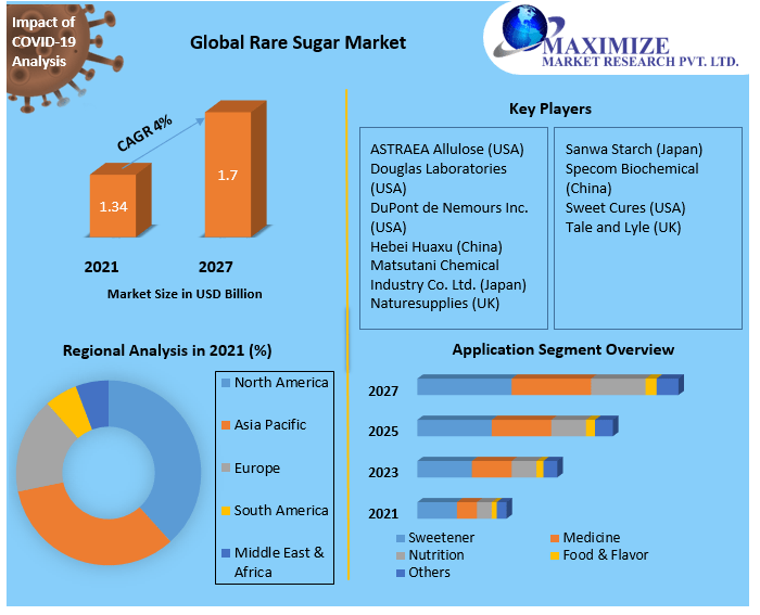 Rare Sugar Market Industry Analysis and Forecast (20212027), Market