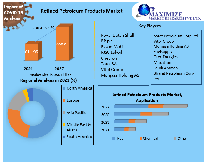 Refined Petroleum Products Market