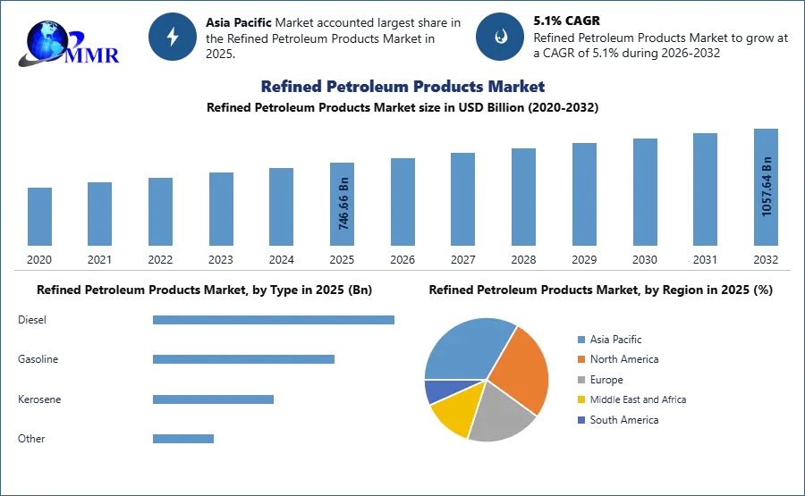 Refined Petroleum Products Market