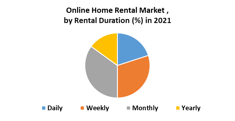 Online Home Rental Market 