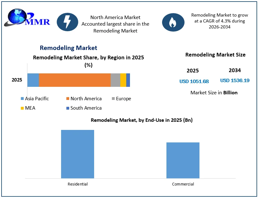 Remodeling Market size