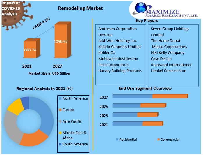 View of Remodeling Market Size, 2025-2034 Trends Report