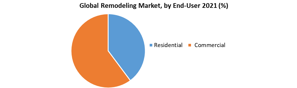 View of Residential Remodeling Market Size, Share | Report, 2035