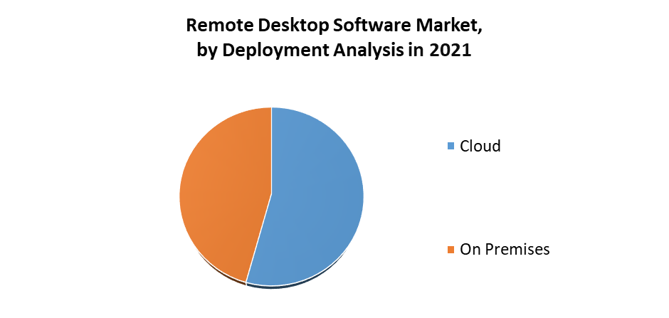 Remote Desktop Software Market