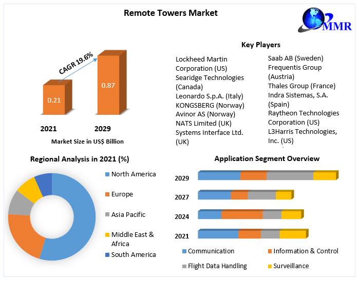 Remote Towers Market: Global Industry Analysis And Forecast