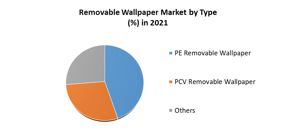 Removable Wallpaper Market