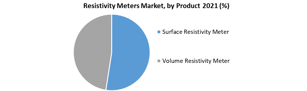 Resistivity Meters Market