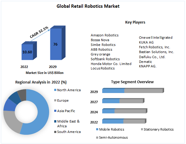 Retail Robotics Market