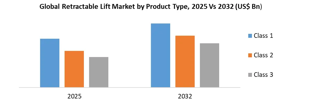 Retractable Lift Market by Product Type