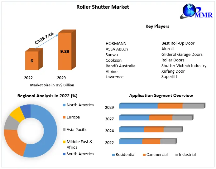 Roller Shutter Market