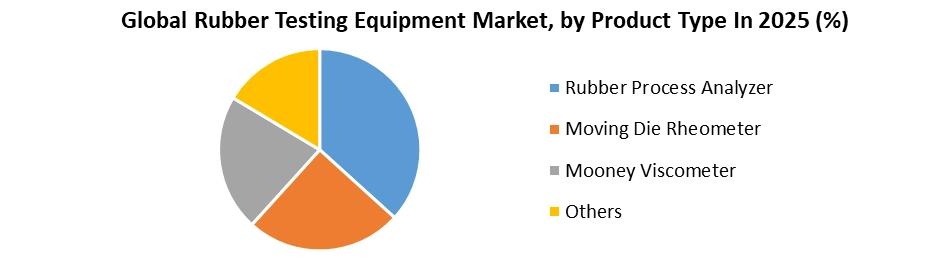 Rubber Testing Equipment Market by Product type
