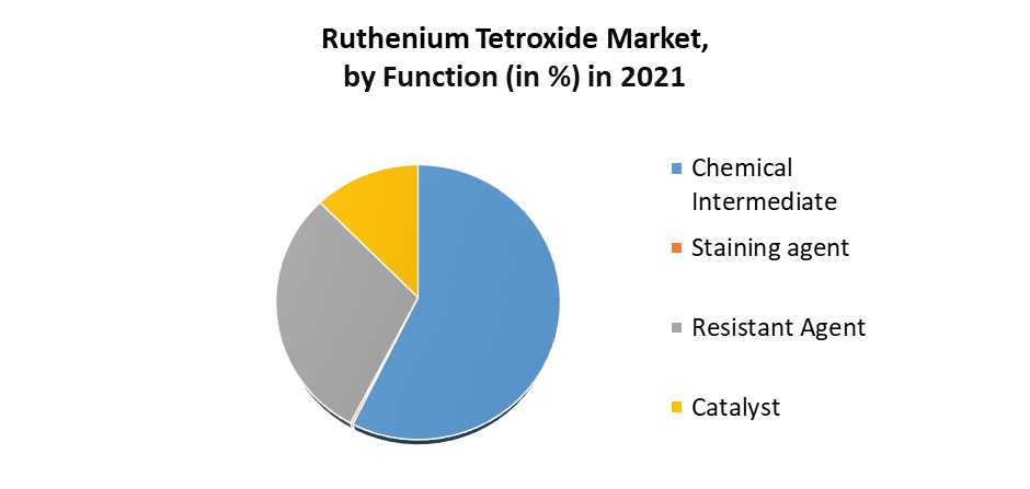 Ruthenium Tetroxide Market