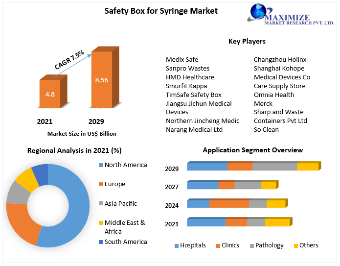 Safety Box for Syringe Market- Global Industry Trends, Statistics, – 2029