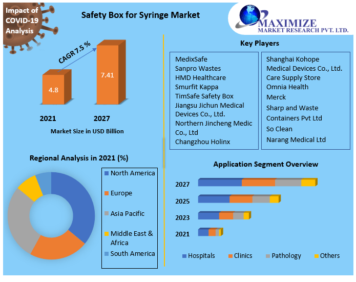 Safety Box for Syringe Market- Global Industry Trends, Statistics, – 2027