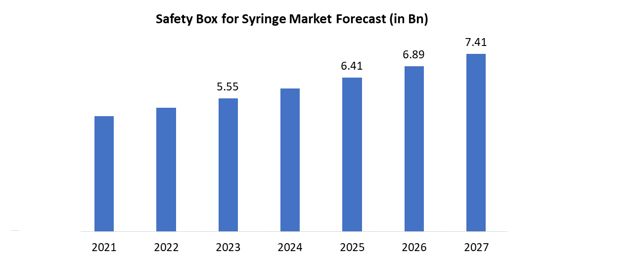 Safety Box for Syringe Market