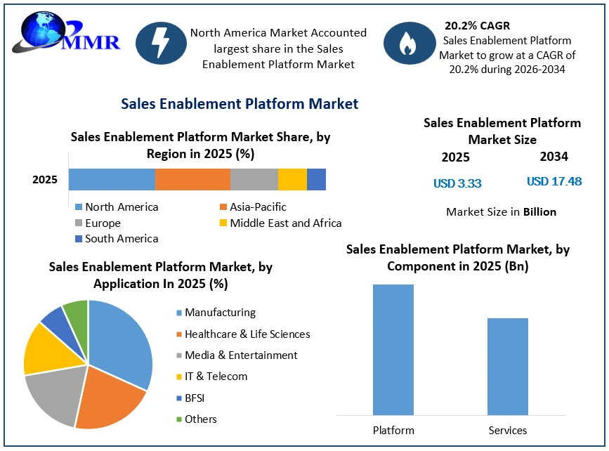 Sales Enablement Platform Market Growth