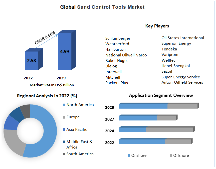Sand Control Tools Market