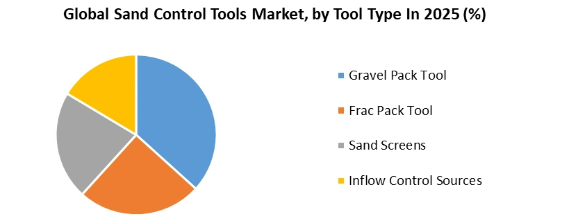 Sand Control Tools Market by Tool Type