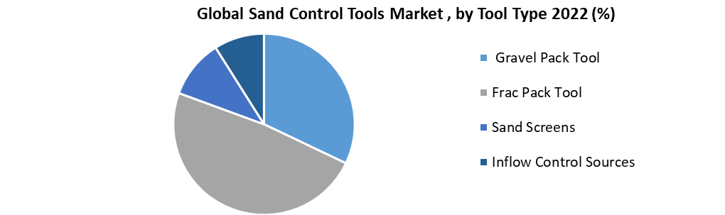 Sand Control Tools Market