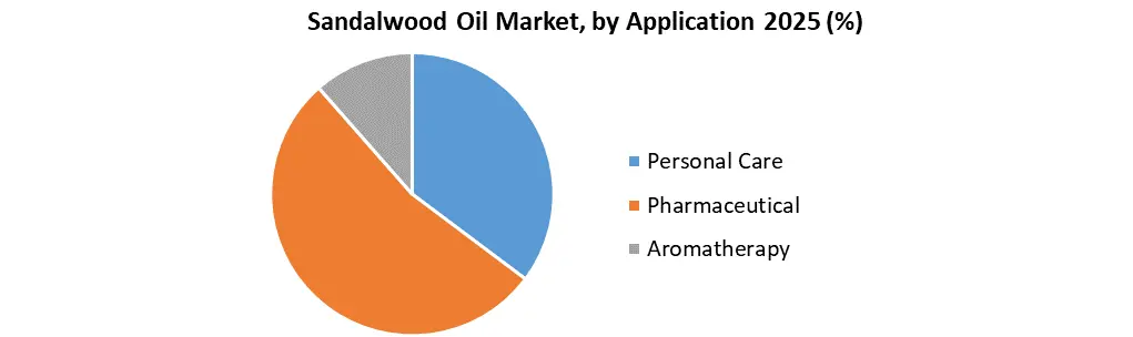 Sandalwood Oil Market by Application