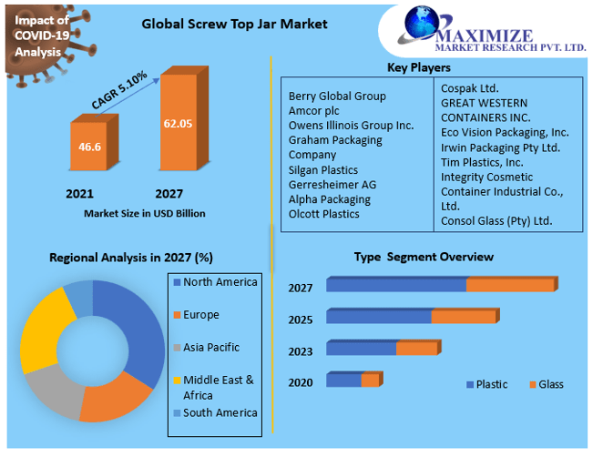 Screw Top Jar Market- Industry Analysis and Forecast 2021-2027