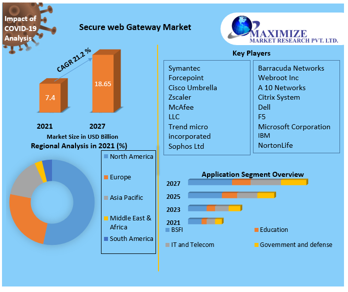 Secure web Gateway Market 