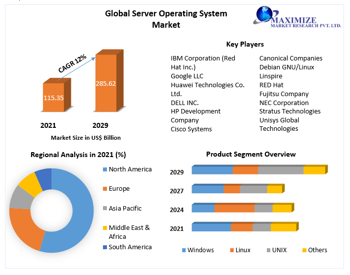 Server Operating System Market- Global Analysis and Forecast 2029