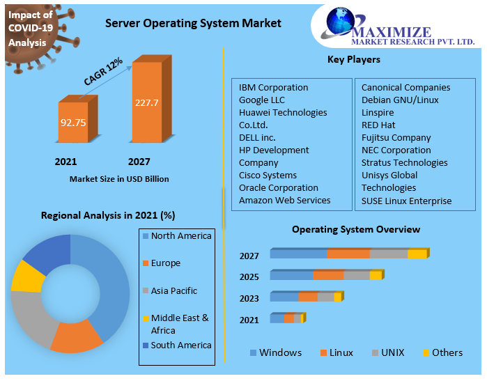 Server Operating System Market