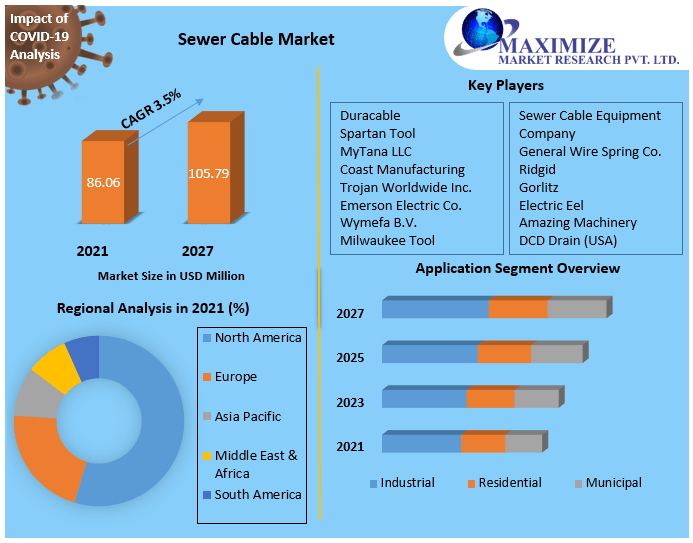 Sewer Cable Market