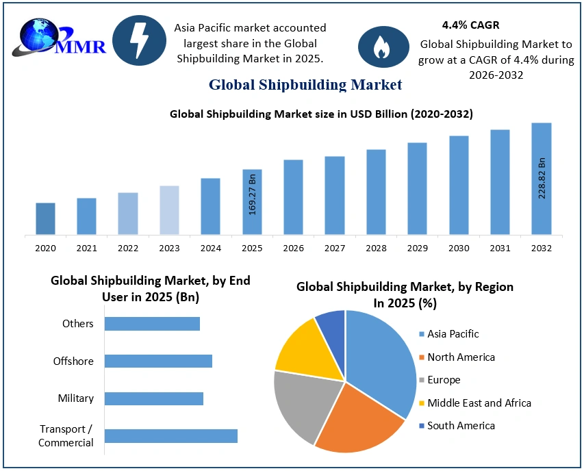 Shipbuilding Market 2025-2032