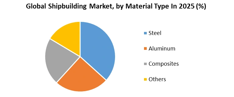 Shipbuilding Market by Material Type