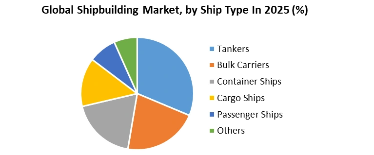Shipbuilding Market by Ship Type