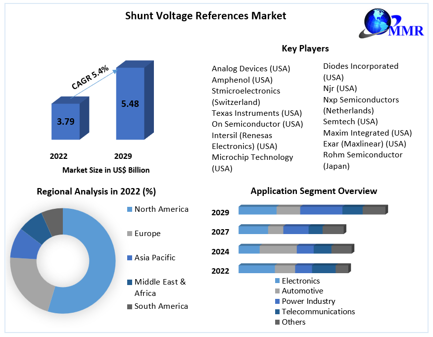 Shunt Voltage References Market
