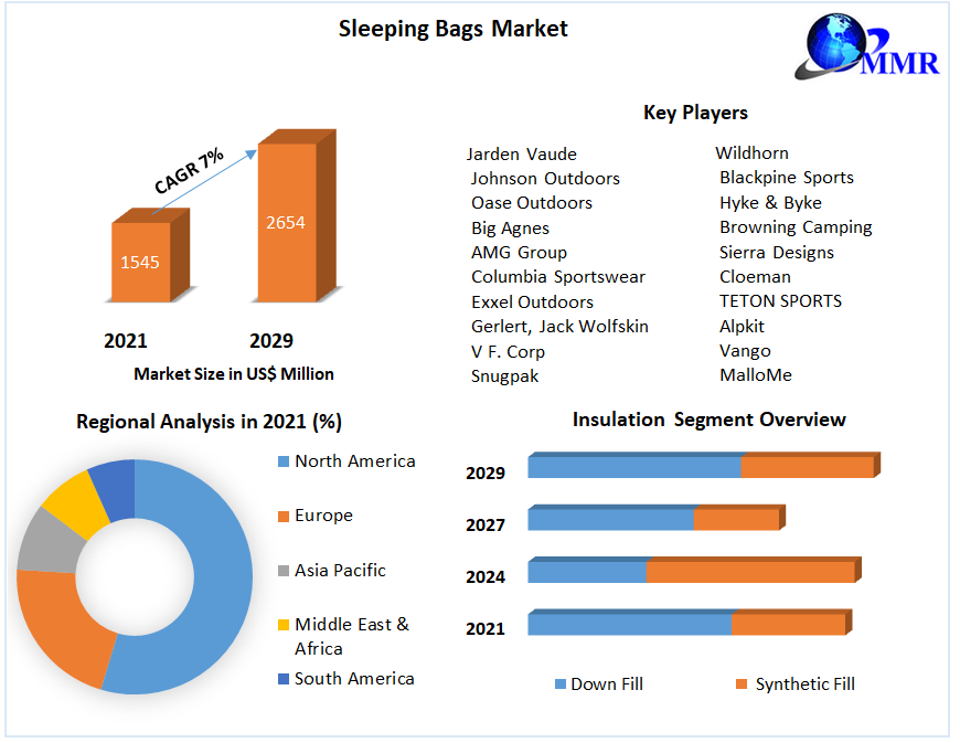 Sleeping Bags Market Global Analysis and Forecast 20222029