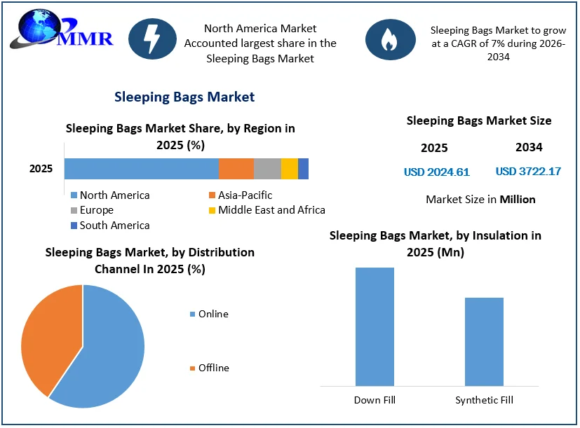 Sleeping Bags Market Size