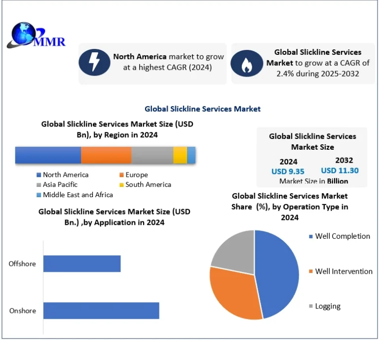 Slickline Services Market Advances with Digital Well Intervention for Asset Productivity Slickline Services Market Advances with Digital Well Intervention for Asset Productivity