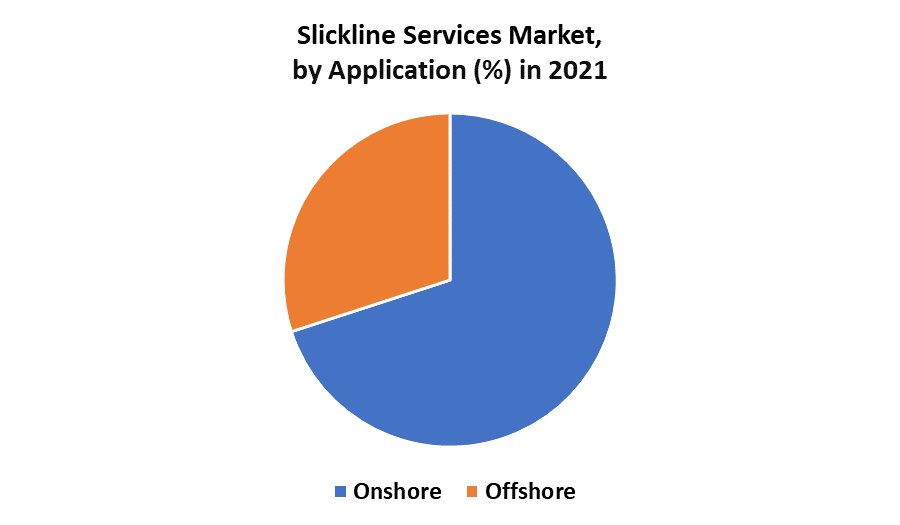 Slickline Services Market 