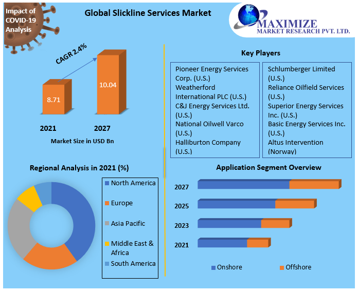 Slickline Services Market