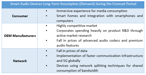 Smart Audio Devices Market