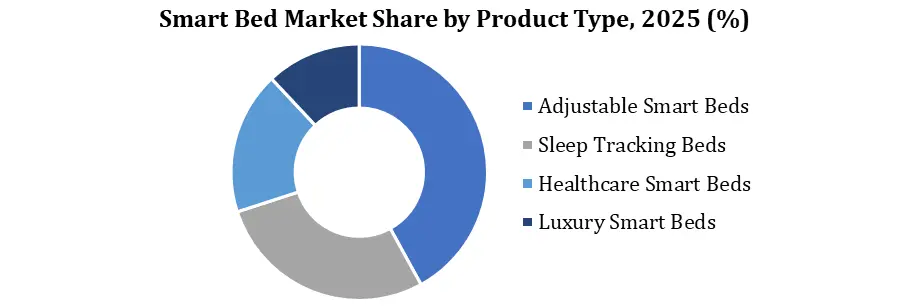 Smart Bed Market by product Type