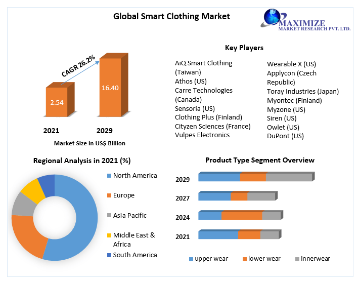 Smart Clothing Market: Global Industry Analysis and Forecast (2022-2029)