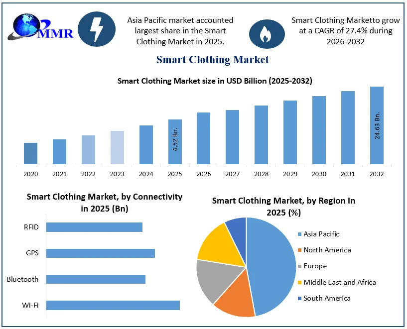Smart Clothing Market size