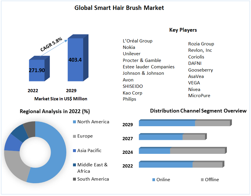 Smart Hair Brush Market - Global Industry Analysis and Forecast 2029